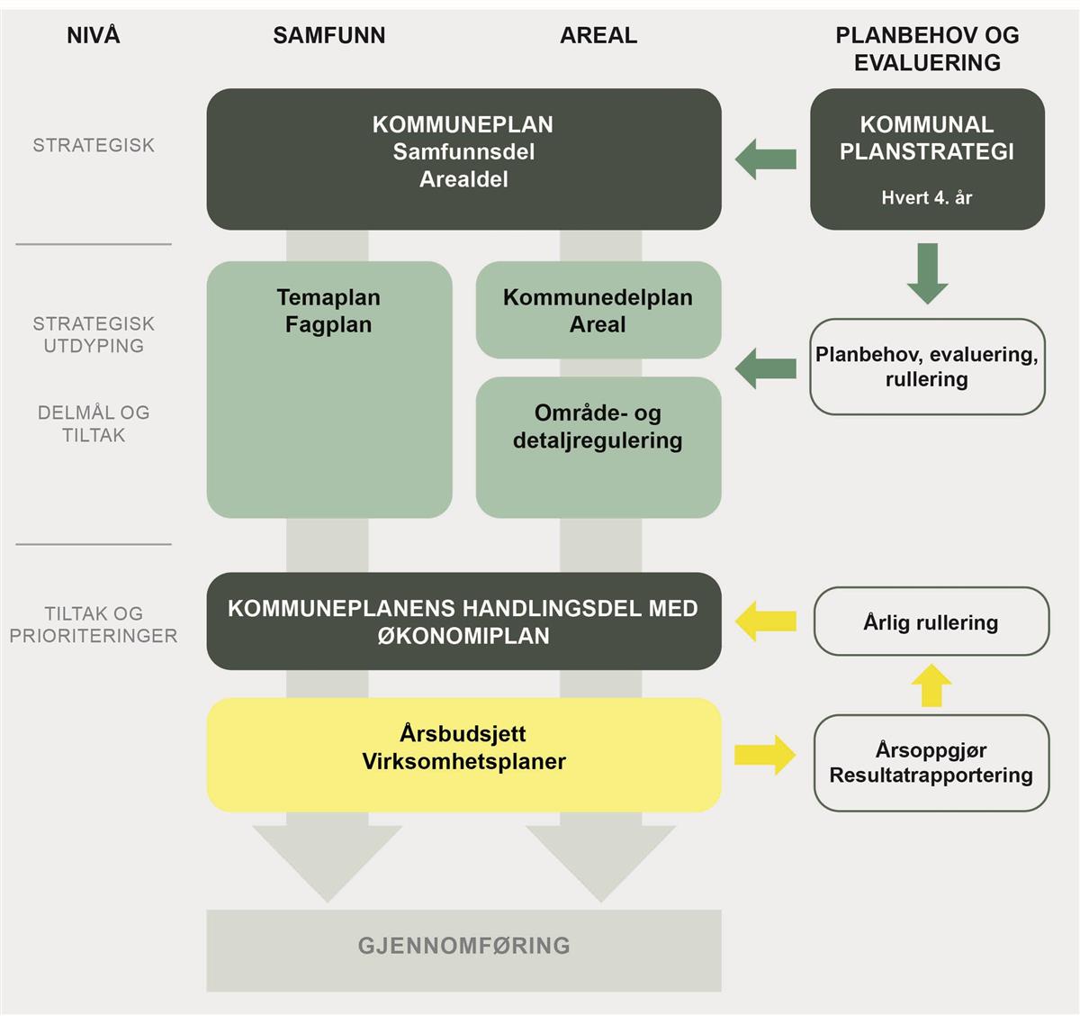 Figuren viser hvordan planstrategien henger sammen med hele det kommunale plansystemet. - Klikk for stort bilde